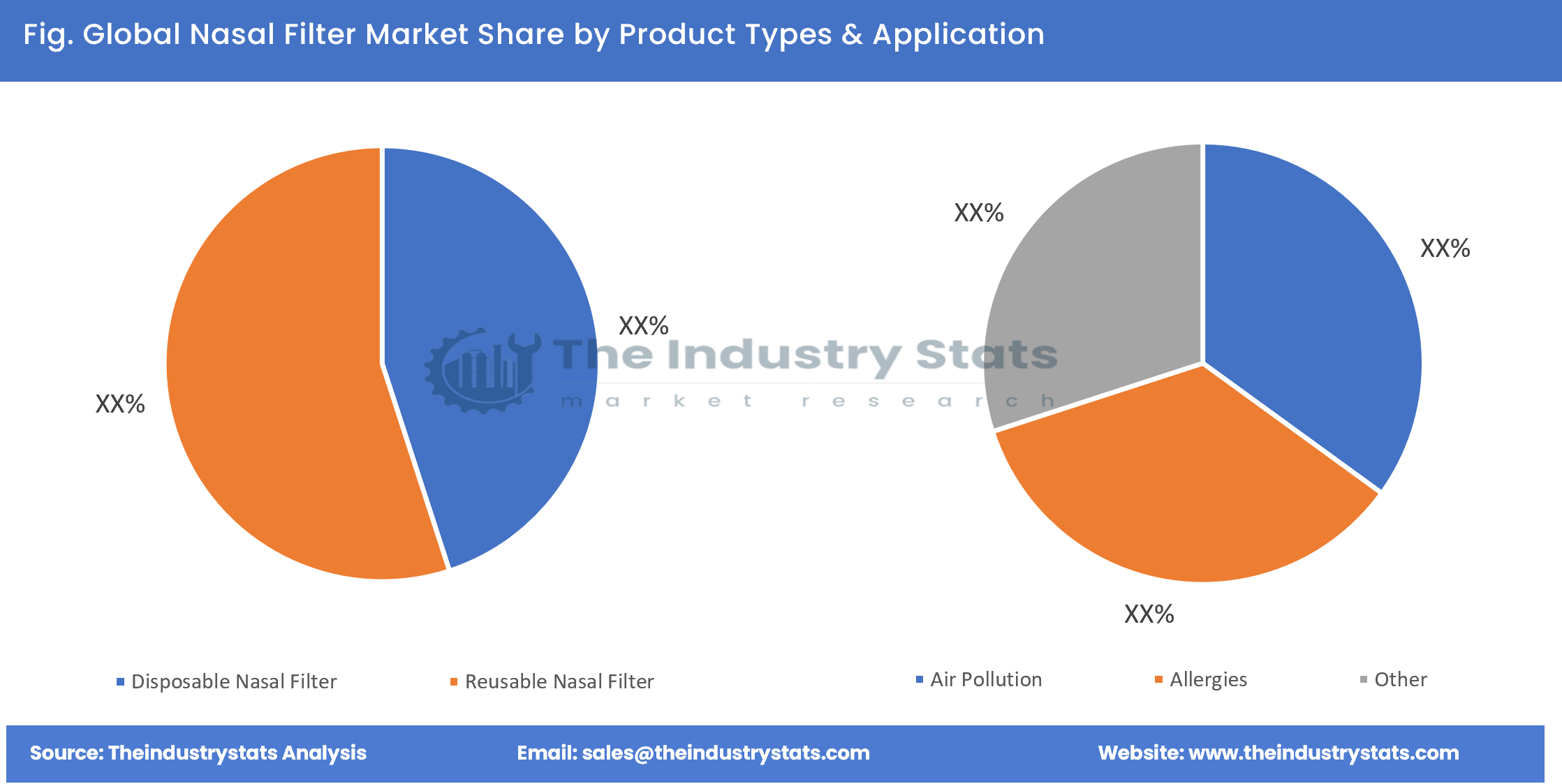 Nasal Filter Share by Product Types & Application